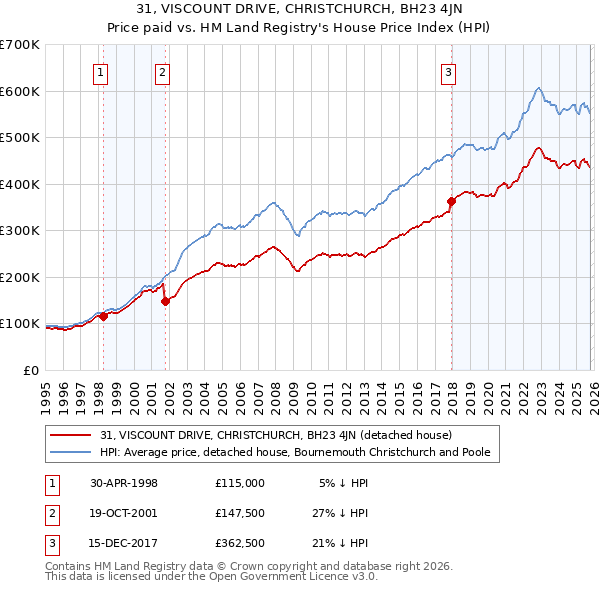 31, VISCOUNT DRIVE, CHRISTCHURCH, BH23 4JN: Price paid vs HM Land Registry's House Price Index