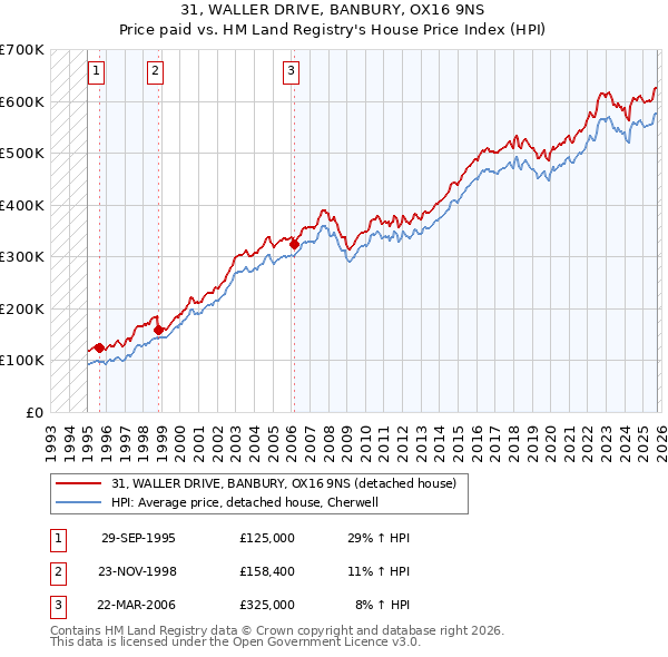 31, WALLER DRIVE, BANBURY, OX16 9NS: Price paid vs HM Land Registry's House Price Index