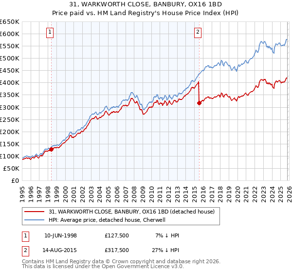 31, WARKWORTH CLOSE, BANBURY, OX16 1BD: Price paid vs HM Land Registry's House Price Index