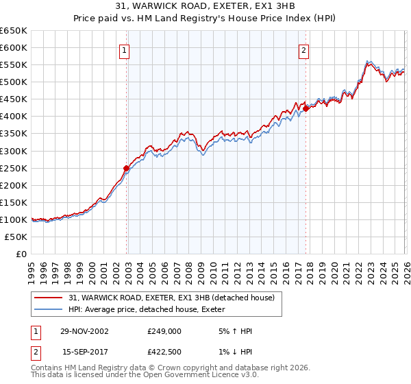 31, WARWICK ROAD, EXETER, EX1 3HB: Price paid vs HM Land Registry's House Price Index