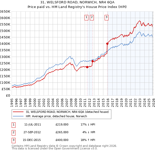 31, WELSFORD ROAD, NORWICH, NR4 6QA: Price paid vs HM Land Registry's House Price Index