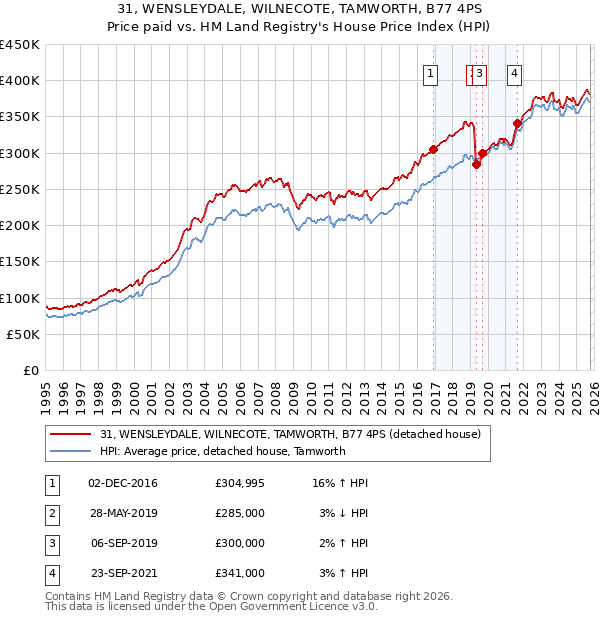 31, WENSLEYDALE, WILNECOTE, TAMWORTH, B77 4PS: Price paid vs HM Land Registry's House Price Index