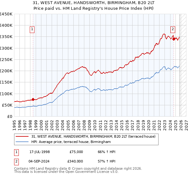 31, WEST AVENUE, HANDSWORTH, BIRMINGHAM, B20 2LT: Price paid vs HM Land Registry's House Price Index