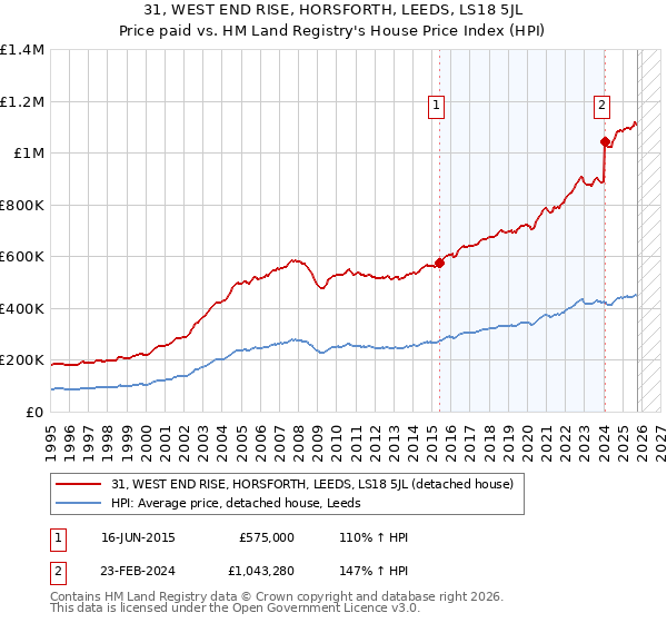 31, WEST END RISE, HORSFORTH, LEEDS, LS18 5JL: Price paid vs HM Land Registry's House Price Index