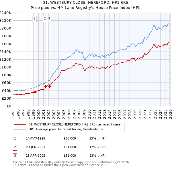31, WESTBURY CLOSE, HEREFORD, HR2 6RE: Price paid vs HM Land Registry's House Price Index