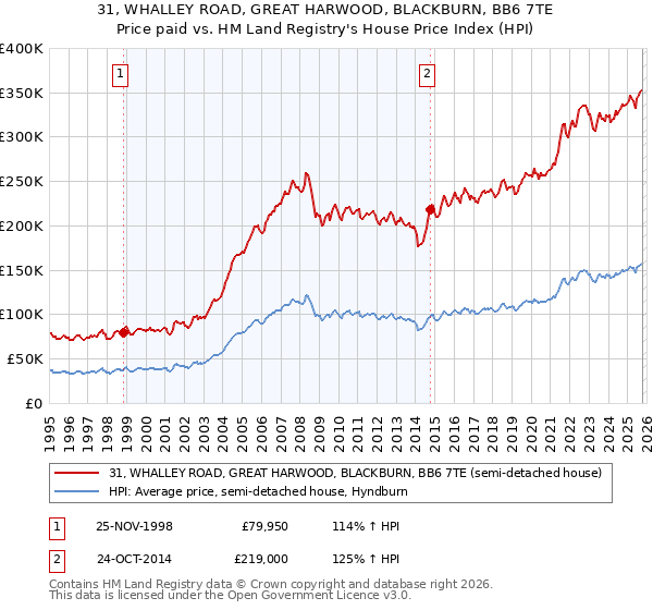 31, WHALLEY ROAD, GREAT HARWOOD, BLACKBURN, BB6 7TE: Price paid vs HM Land Registry's House Price Index