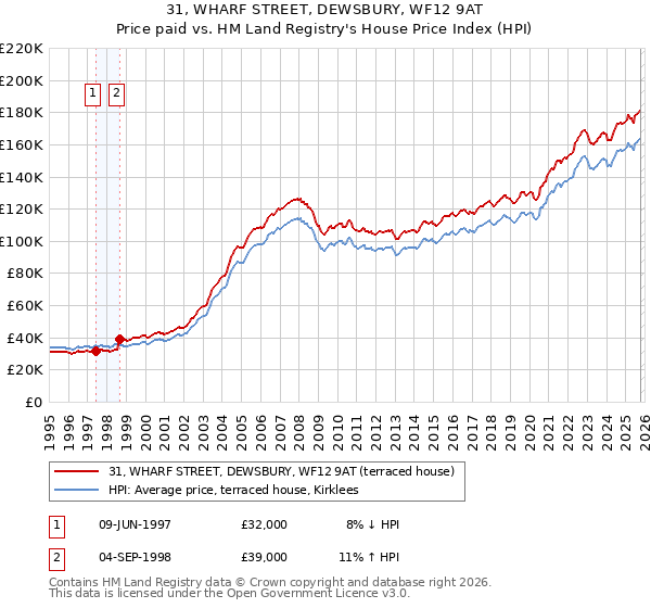 31, WHARF STREET, DEWSBURY, WF12 9AT: Price paid vs HM Land Registry's House Price Index