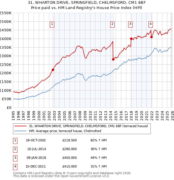 31, WHARTON DRIVE, SPRINGFIELD, CHELMSFORD, CM1 6BF: Price paid vs HM Land Registry's House Price Index