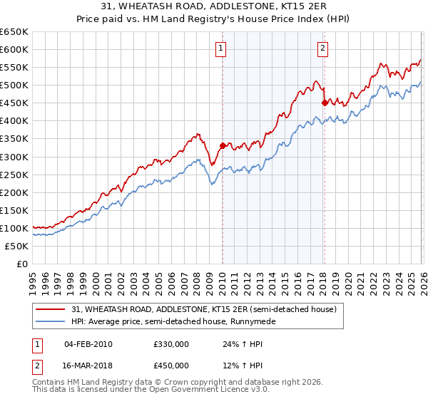 31, WHEATASH ROAD, ADDLESTONE, KT15 2ER: Price paid vs HM Land Registry's House Price Index