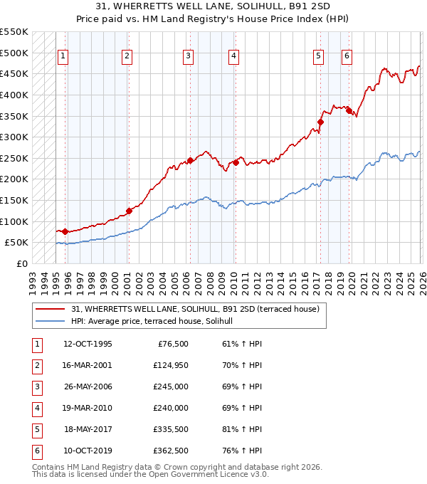 31, WHERRETTS WELL LANE, SOLIHULL, B91 2SD: Price paid vs HM Land Registry's House Price Index