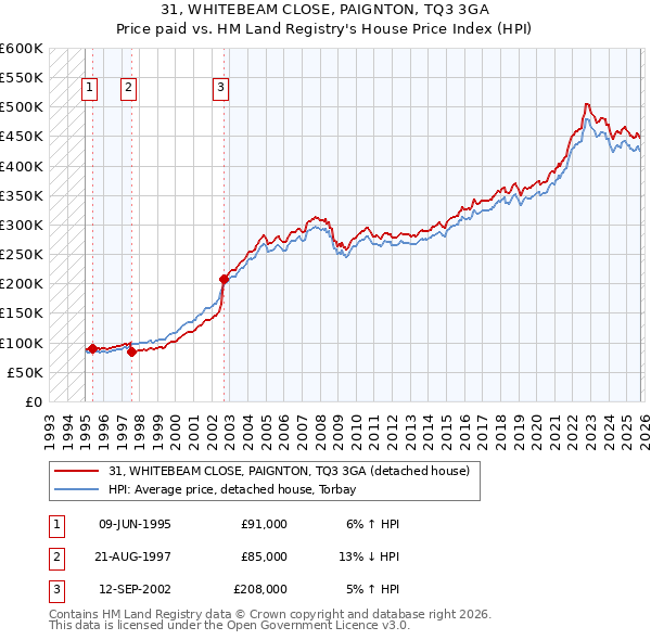 31, WHITEBEAM CLOSE, PAIGNTON, TQ3 3GA: Price paid vs HM Land Registry's House Price Index