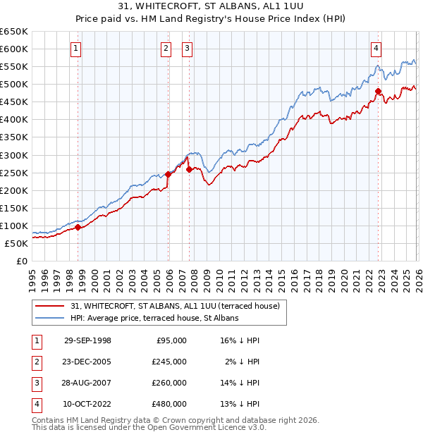 31, WHITECROFT, ST ALBANS, AL1 1UU: Price paid vs HM Land Registry's House Price Index