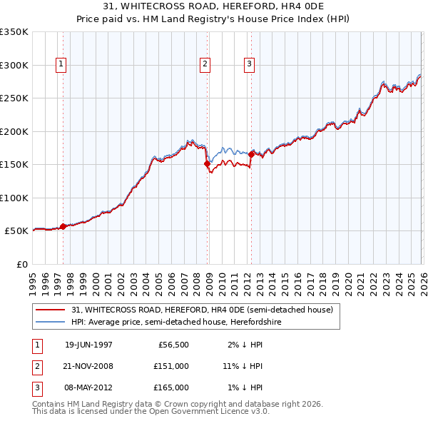 31, WHITECROSS ROAD, HEREFORD, HR4 0DE: Price paid vs HM Land Registry's House Price Index