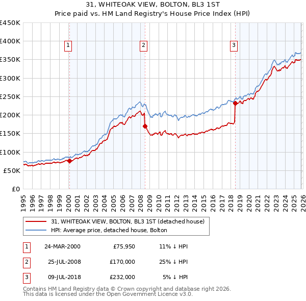 31, WHITEOAK VIEW, BOLTON, BL3 1ST: Price paid vs HM Land Registry's House Price Index