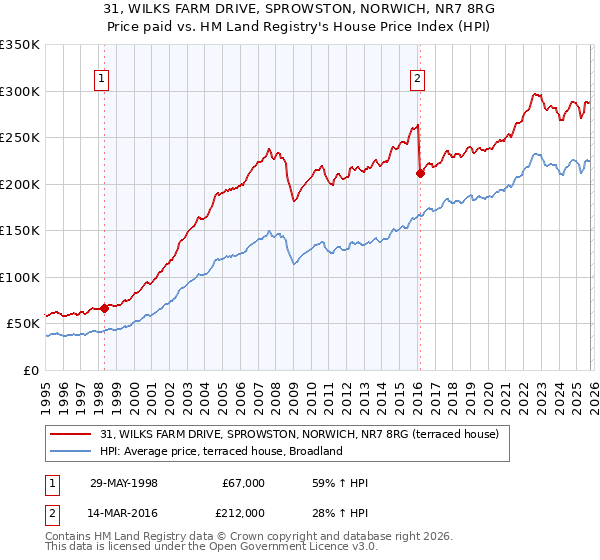31, WILKS FARM DRIVE, SPROWSTON, NORWICH, NR7 8RG: Price paid vs HM Land Registry's House Price Index