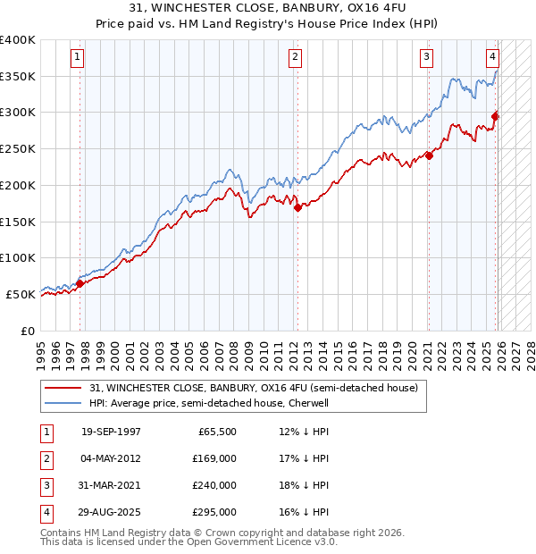 31, WINCHESTER CLOSE, BANBURY, OX16 4FU: Price paid vs HM Land Registry's House Price Index