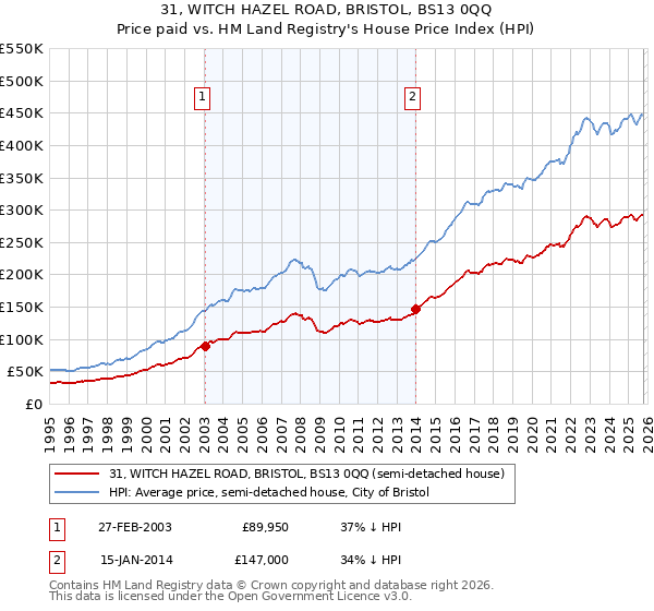 31, WITCH HAZEL ROAD, BRISTOL, BS13 0QQ: Price paid vs HM Land Registry's House Price Index