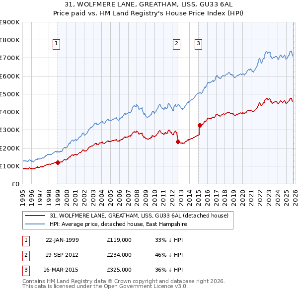 31, WOLFMERE LANE, GREATHAM, LISS, GU33 6AL: Price paid vs HM Land Registry's House Price Index