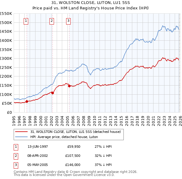 31, WOLSTON CLOSE, LUTON, LU1 5SS: Price paid vs HM Land Registry's House Price Index