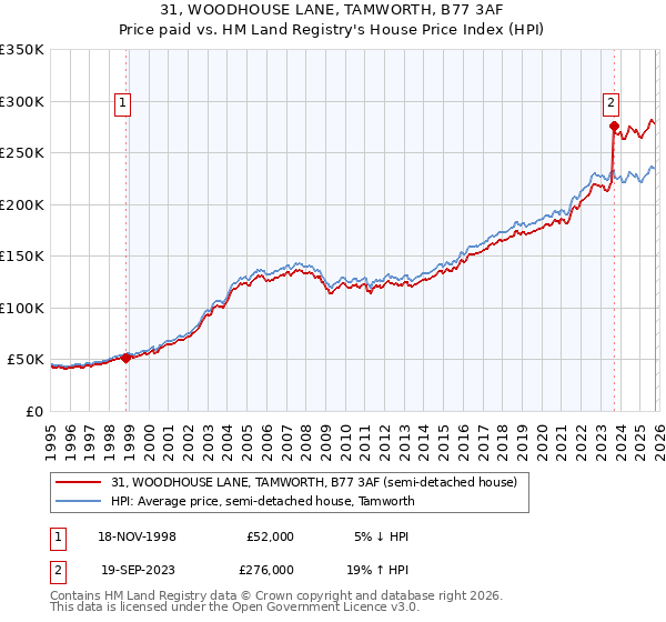 31, WOODHOUSE LANE, TAMWORTH, B77 3AF: Price paid vs HM Land Registry's House Price Index