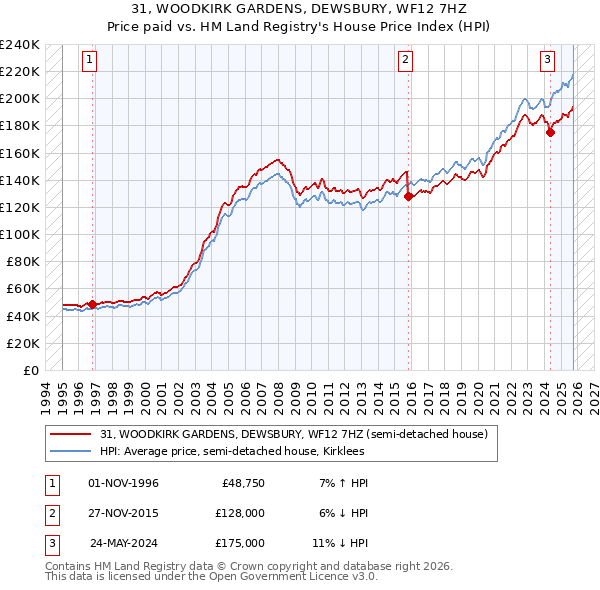 31, WOODKIRK GARDENS, DEWSBURY, WF12 7HZ: Price paid vs HM Land Registry's House Price Index