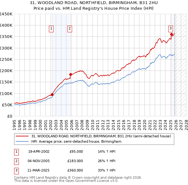 31, WOODLAND ROAD, NORTHFIELD, BIRMINGHAM, B31 2HU: Price paid vs HM Land Registry's House Price Index