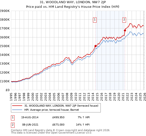 31, WOODLAND WAY, LONDON, NW7 2JP: Price paid vs HM Land Registry's House Price Index