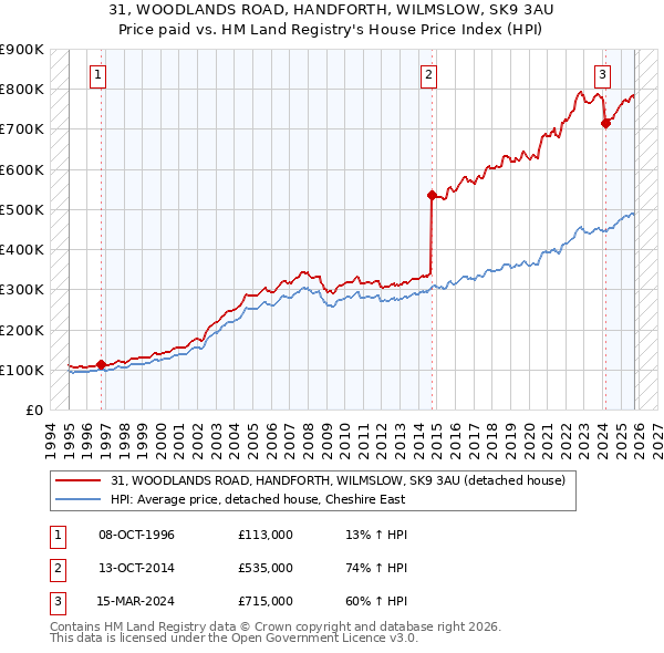 31, WOODLANDS ROAD, HANDFORTH, WILMSLOW, SK9 3AU: Price paid vs HM Land Registry's House Price Index