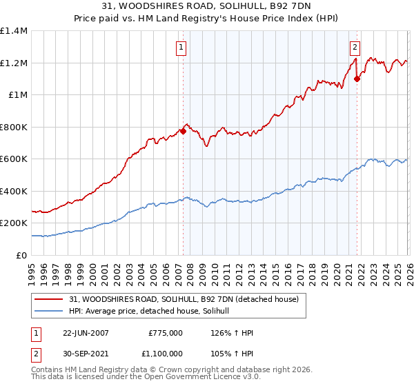 31, WOODSHIRES ROAD, SOLIHULL, B92 7DN: Price paid vs HM Land Registry's House Price Index