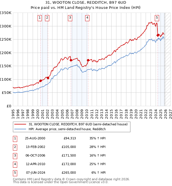 31, WOOTON CLOSE, REDDITCH, B97 6UD: Price paid vs HM Land Registry's House Price Index
