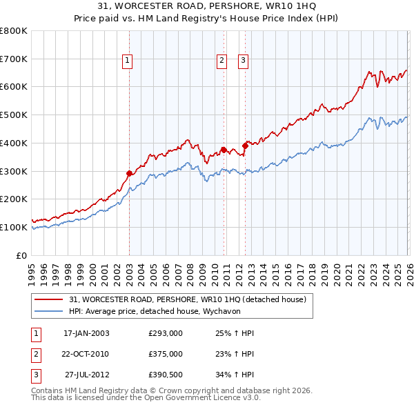 31, WORCESTER ROAD, PERSHORE, WR10 1HQ: Price paid vs HM Land Registry's House Price Index