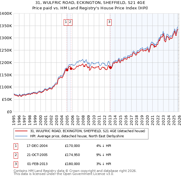 31, WULFRIC ROAD, ECKINGTON, SHEFFIELD, S21 4GE: Price paid vs HM Land Registry's House Price Index