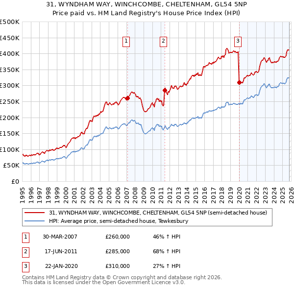 31, WYNDHAM WAY, WINCHCOMBE, CHELTENHAM, GL54 5NP: Price paid vs HM Land Registry's House Price Index
