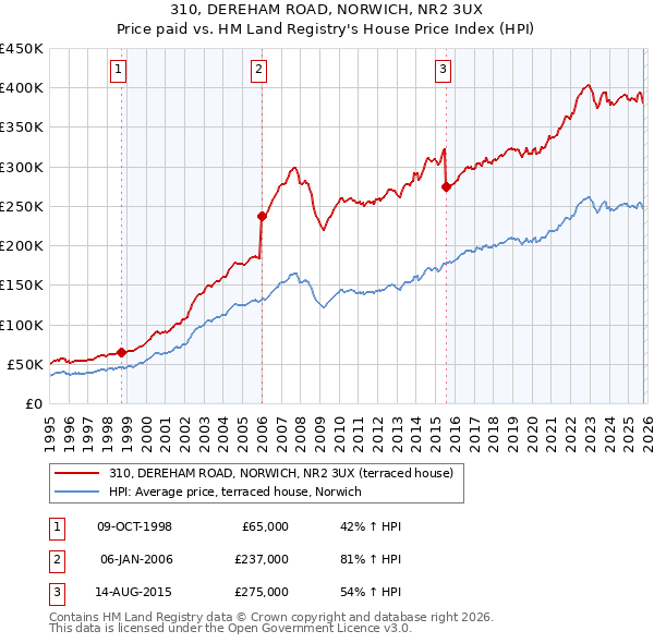 310, DEREHAM ROAD, NORWICH, NR2 3UX: Price paid vs HM Land Registry's House Price Index