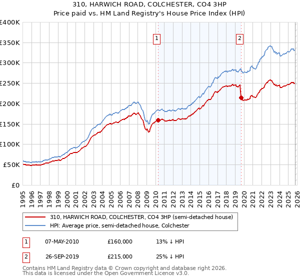 310, HARWICH ROAD, COLCHESTER, CO4 3HP: Price paid vs HM Land Registry's House Price Index