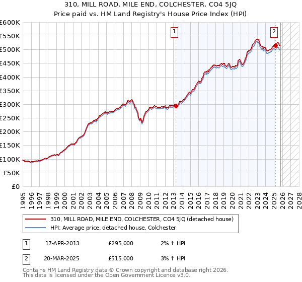 310, MILL ROAD, MILE END, COLCHESTER, CO4 5JQ: Price paid vs HM Land Registry's House Price Index