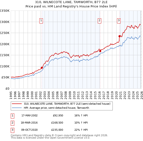 310, WILNECOTE LANE, TAMWORTH, B77 2LE: Price paid vs HM Land Registry's House Price Index