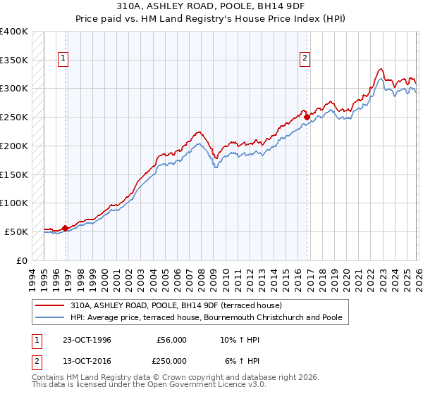 310A, ASHLEY ROAD, POOLE, BH14 9DF: Price paid vs HM Land Registry's House Price Index