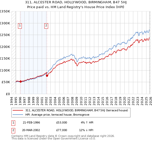311, ALCESTER ROAD, HOLLYWOOD, BIRMINGHAM, B47 5HJ: Price paid vs HM Land Registry's House Price Index