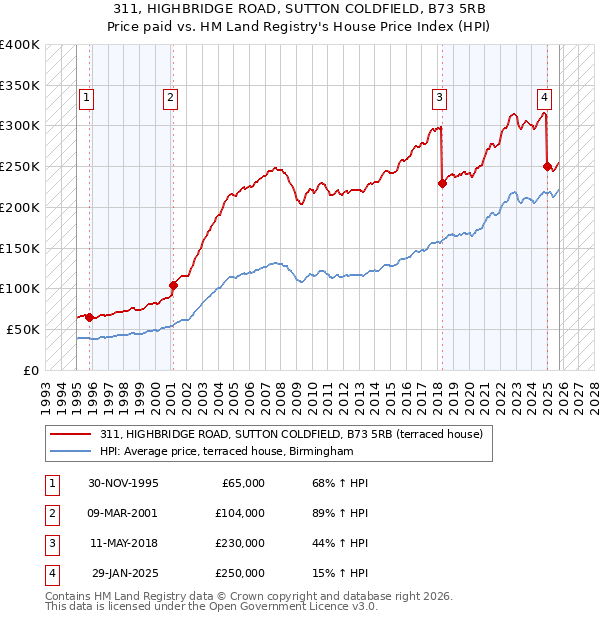 311, HIGHBRIDGE ROAD, SUTTON COLDFIELD, B73 5RB: Price paid vs HM Land Registry's House Price Index