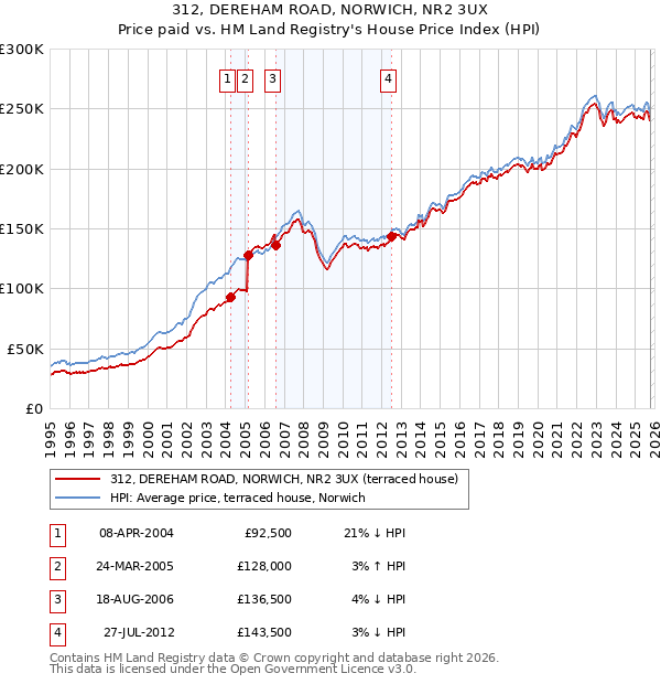 312, DEREHAM ROAD, NORWICH, NR2 3UX: Price paid vs HM Land Registry's House Price Index