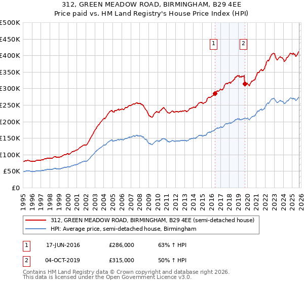 312, GREEN MEADOW ROAD, BIRMINGHAM, B29 4EE: Price paid vs HM Land Registry's House Price Index
