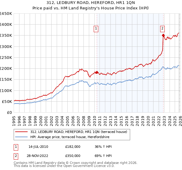 312, LEDBURY ROAD, HEREFORD, HR1 1QN: Price paid vs HM Land Registry's House Price Index
