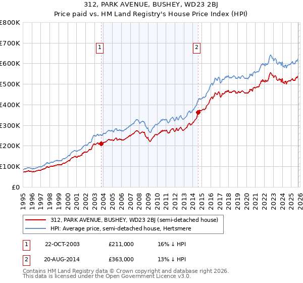 312, PARK AVENUE, BUSHEY, WD23 2BJ: Price paid vs HM Land Registry's House Price Index