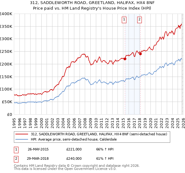 312, SADDLEWORTH ROAD, GREETLAND, HALIFAX, HX4 8NF: Price paid vs HM Land Registry's House Price Index
