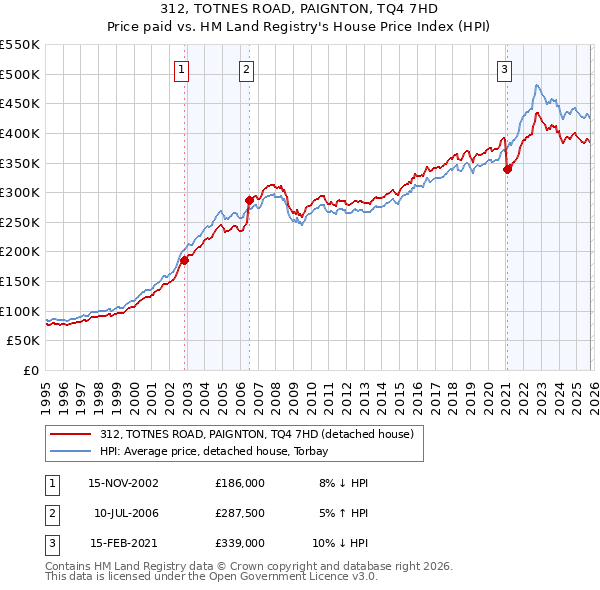 312, TOTNES ROAD, PAIGNTON, TQ4 7HD: Price paid vs HM Land Registry's House Price Index