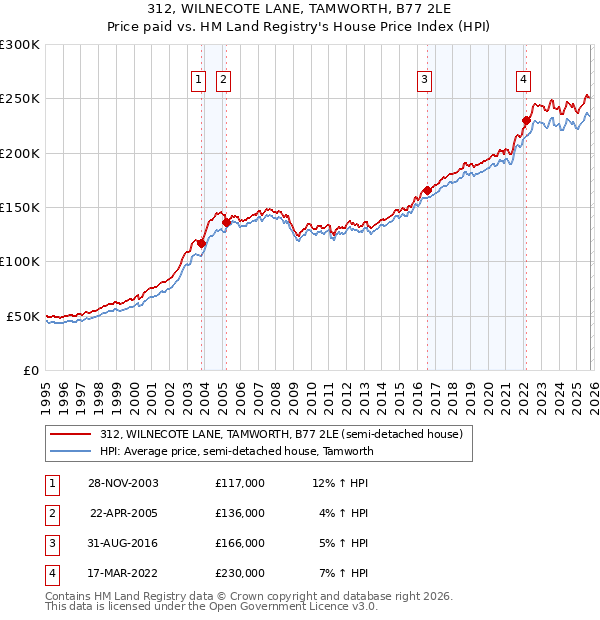 312, WILNECOTE LANE, TAMWORTH, B77 2LE: Price paid vs HM Land Registry's House Price Index