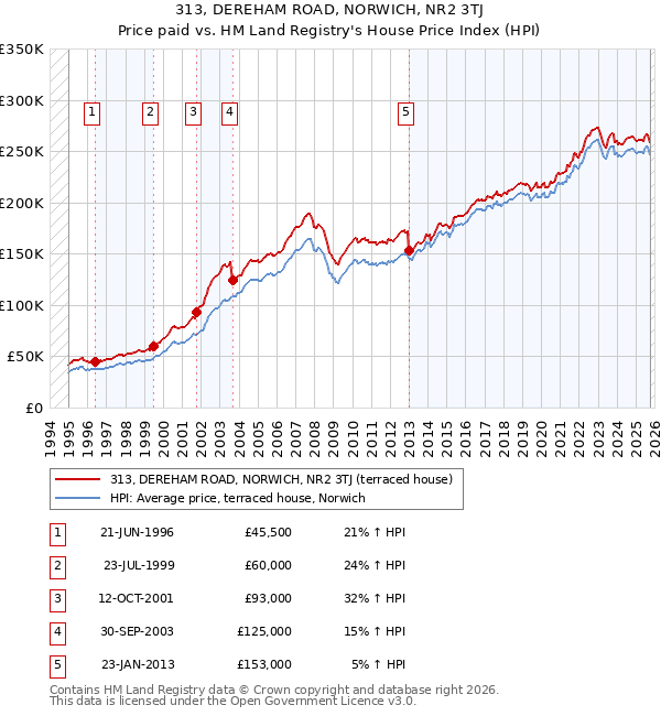 313, DEREHAM ROAD, NORWICH, NR2 3TJ: Price paid vs HM Land Registry's House Price Index