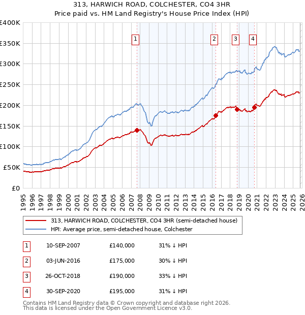 313, HARWICH ROAD, COLCHESTER, CO4 3HR: Price paid vs HM Land Registry's House Price Index