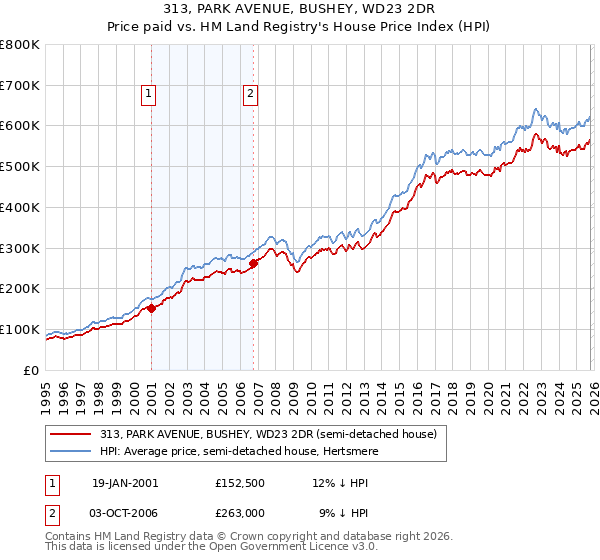 313, PARK AVENUE, BUSHEY, WD23 2DR: Price paid vs HM Land Registry's House Price Index